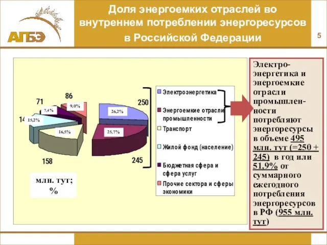 Доля энергоемких отраслей во внутреннем потреблении энергоресурсов в Российской Федерации 26,2% 25,7%
