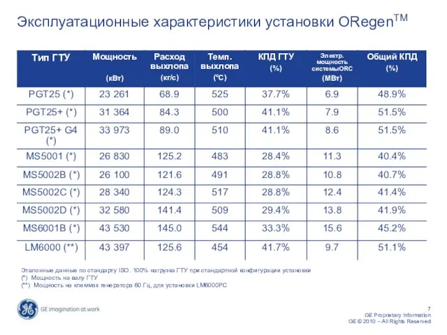 Эталонные данные по стандарту ISO. 100% нагрузка ГТУ при стандартной конфигурации установки