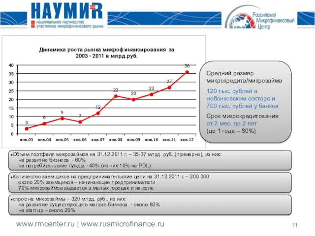Объем портфеля микрозаймов на 31.12.2011 г. – 35-37 млрд. руб. (примерно), из