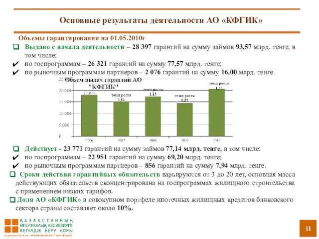 Основные результаты деятельности АО «КФГИК» Объемы гарантирования на 01.05.2010г Выдано с начала