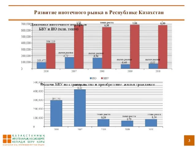 Развитие ипотечного рынка в Республике Казахстан