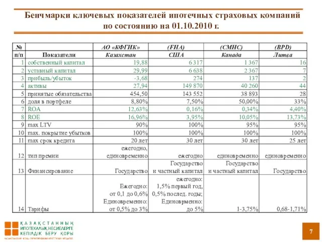 Бенчмарки ключевых показателей ипотечных страховых компаний по состоянию на 01.10.2010 г.