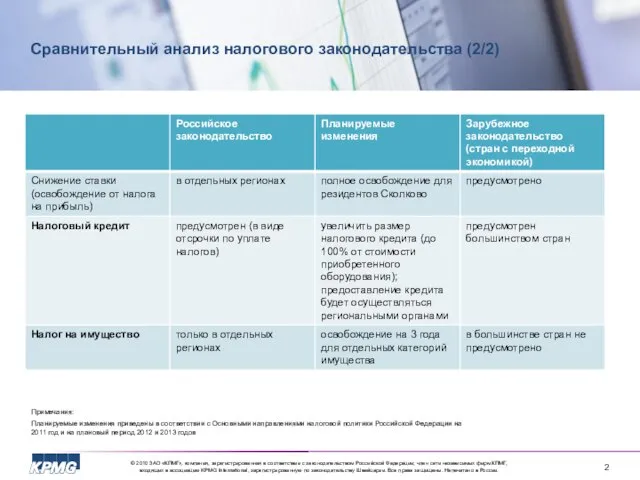 Сравнительный анализ налогового законодательства (2/2) Примечания: Планируемые изменения приведены в соответствии с