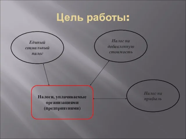 Цель работы: Налоги, уплачиваемые организациями (предприятиями) Единый социальный налог Налог на добавленную стоимость Налог на прибыль