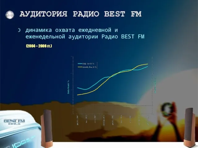 АУДИТОРИЯ РАДИО BEST FM динамика охвата ежедневной и еженедельной аудитории Радио BEST