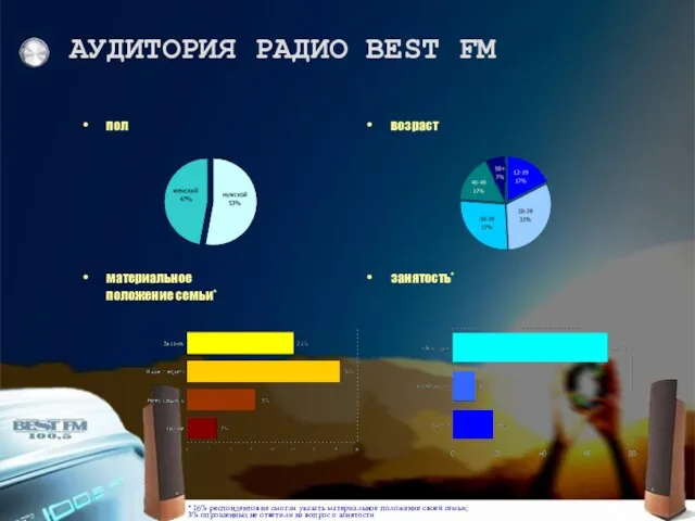 * 16% респондентов не смогли указать материальное положение своей семьи; 3% опрошенных