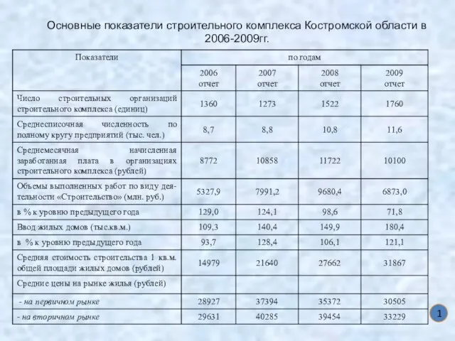 1 Основные показатели строительного комплекса Костромской области в 2006-2009гг.