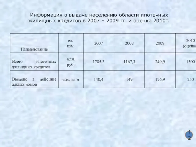 Информация о выдаче населению области ипотечных жилищных кредитов в 2007 – 2009