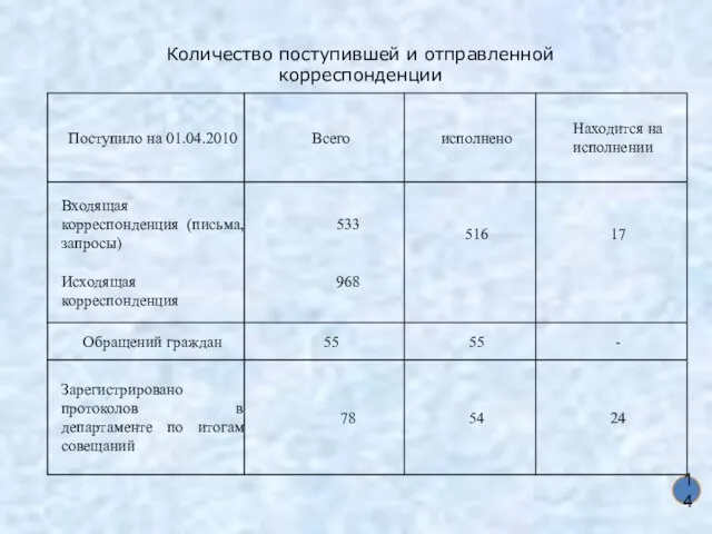 Количество поступившей и отправленной корреспонденции 14