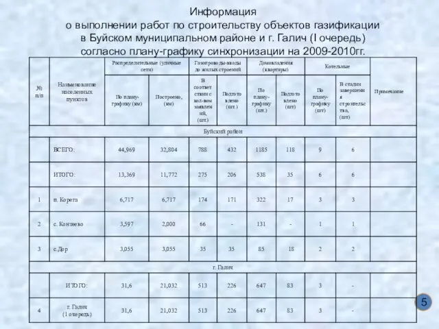 5 Информация о выполнении работ по строительству объектов газификации в Буйском муниципальном