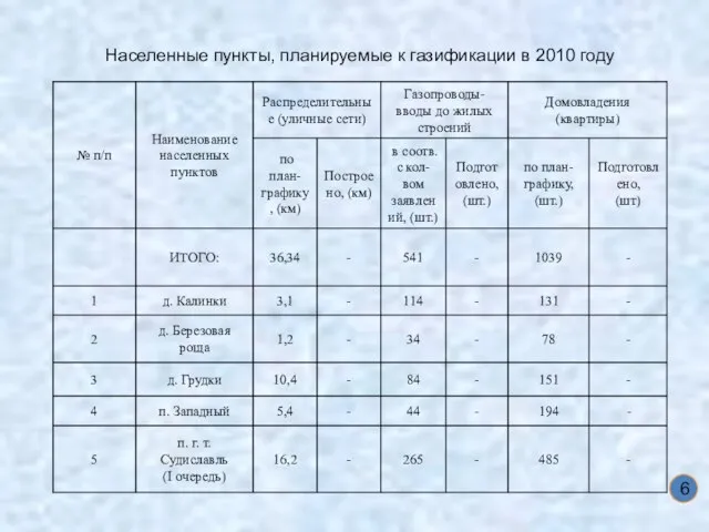 6 Населенные пункты, планируемые к газификации в 2010 году