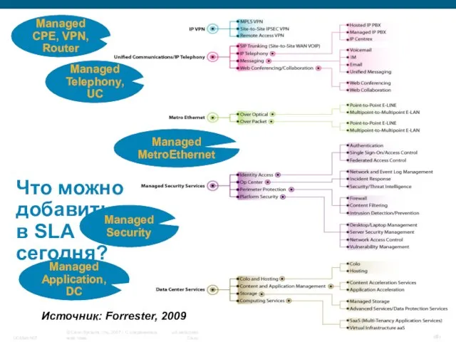 Что можно добавить в SLA сегодня? Managed CPE, VPN, Router Managed Telephony,UC