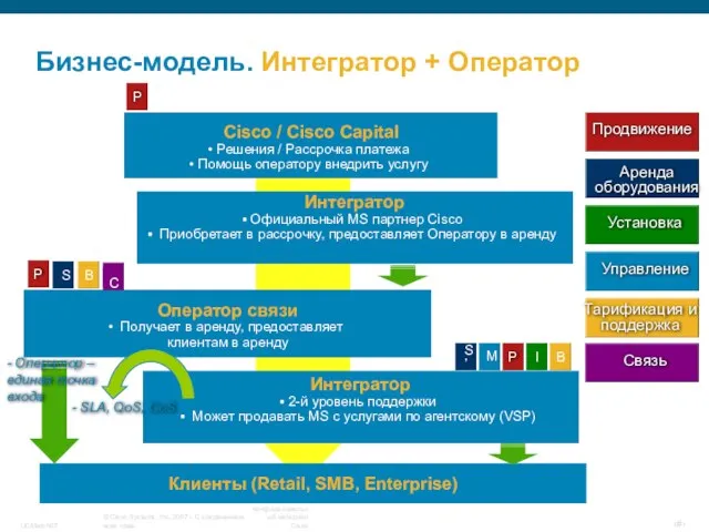 - Оператор – единая точка входа Бизнес-модель. Интегратор + Оператор Продвижение Аренда