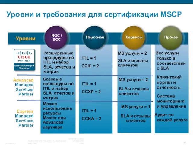 Уровни и требования для сертификации MSCP Уровни NOC / SOC Сервисы Express