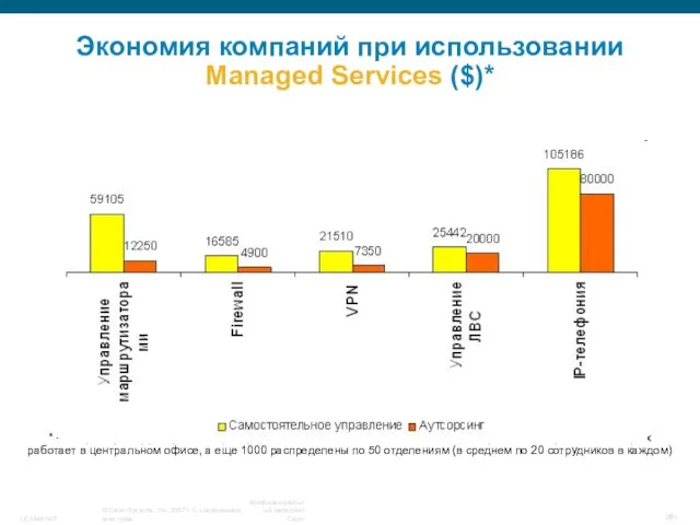 Экономия компаний при использовании Managed Services ($)* * - на примере территориально-распределенной