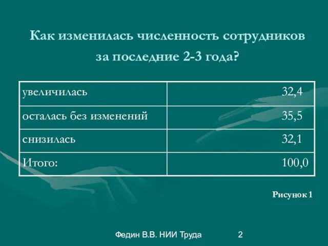 Федин В.В. НИИ Труда Как изменилась численность сотрудников за последние 2-3 года? Рисунок 1