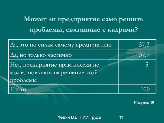 Федин В.В. НИИ Труда Может ли предприятие само решить проблемы, связанные с кадрами? Рисунок 10