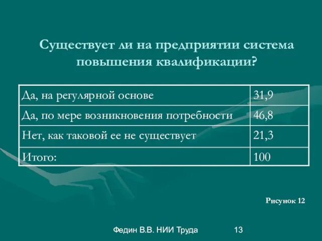 Федин В.В. НИИ Труда Существует ли на предприятии система повышения квалификации? Рисунок 12