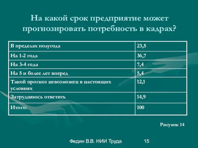 Федин В.В. НИИ Труда На какой срок предприятие может прогнозировать потребность в кадрах? Рисунок 14