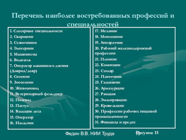 Федин В.В. НИИ Труда Перечень наиболее востребованных профессий и специальностей Рисунок 15