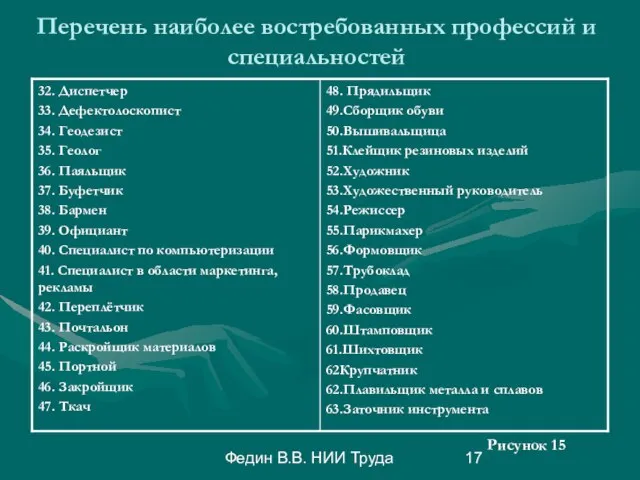 Федин В.В. НИИ Труда Перечень наиболее востребованных профессий и специальностей Рисунок 15