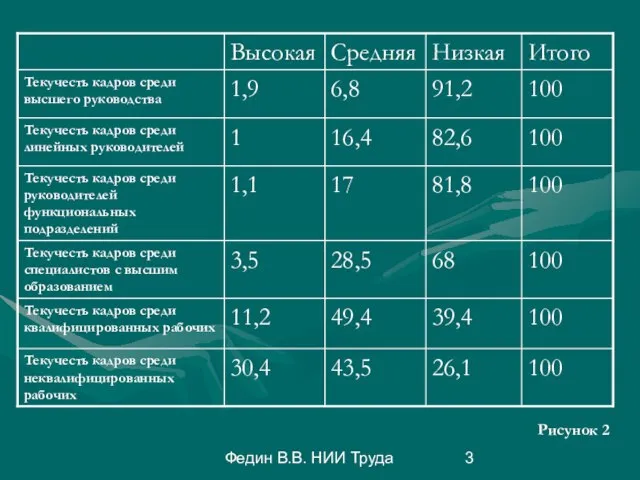 Федин В.В. НИИ Труда Рисунок 2