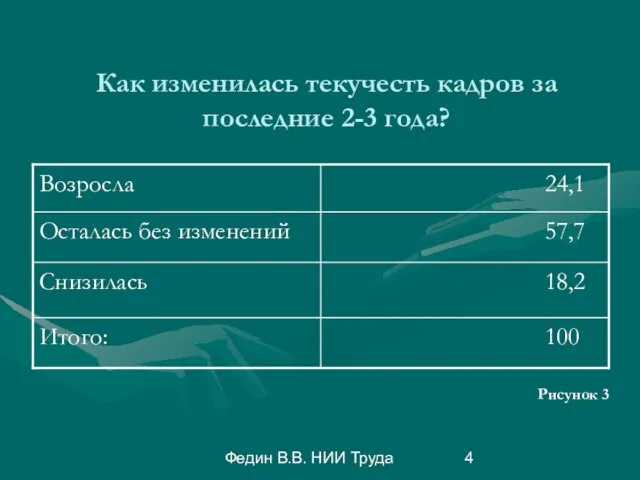 Федин В.В. НИИ Труда Как изменилась текучесть кадров за последние 2-3 года? Рисунок 3