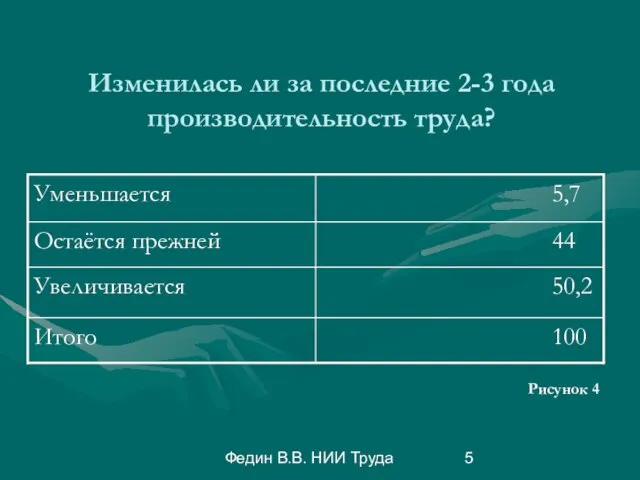 Федин В.В. НИИ Труда Изменилась ли за последние 2-3 года производительность труда? Рисунок 4