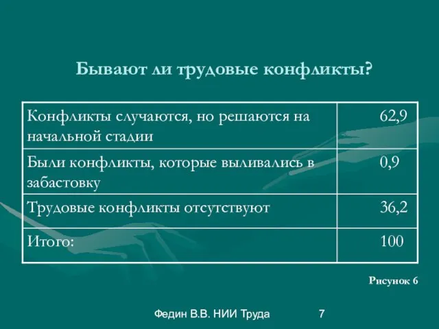 Федин В.В. НИИ Труда Бывают ли трудовые конфликты? Рисунок 6