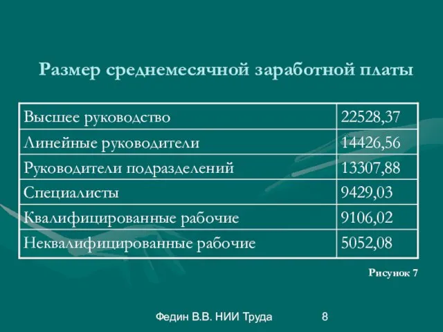 Федин В.В. НИИ Труда Размер среднемесячной заработной платы Рисунок 7