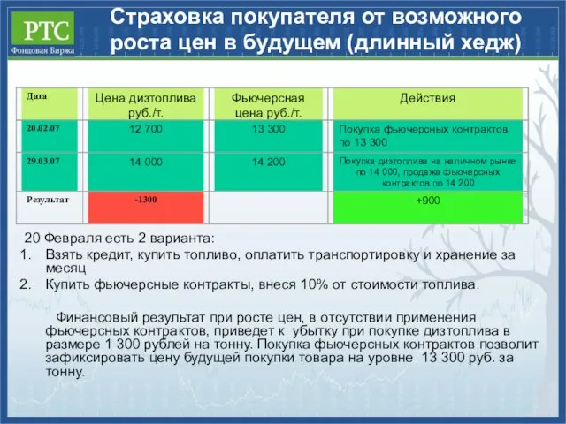 Страховка покупателя от возможного роста цен в будущем (длинный хедж) 20 Февраля