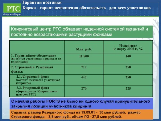 Гарантии поставки Биржа - гарант исполнения обязательств для всех участников Клиринговый центр