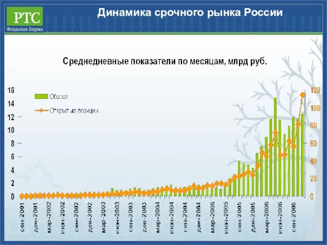 Динамика срочного рынка России