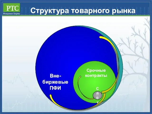 Структура товарного рынка Фьючерсы Вне- биржевые ПФИ Срочные контракты Спот