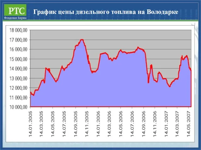 График цены дизельного топлива на Володарке