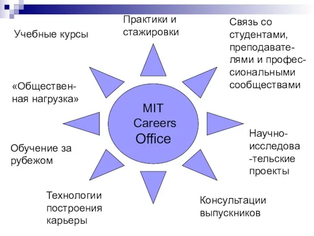 MIT Careers Office Учебные курсы Обучение за рубежом Практики и стажировки Связь