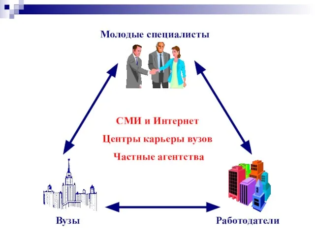 СМИ и Интернет Центры карьеры вузов Частные агентства Вузы Работодатели Молодые специалисты