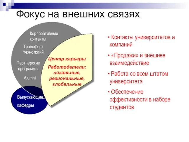 Фокус на внешних связях Центр карьеры Работодатели: локальные, региональные, глобальные Корпоративные контакты