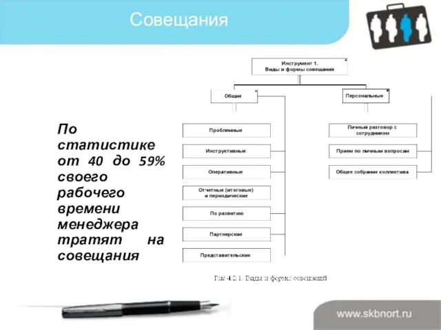 Совещания По статистике от 40 до 59% своего рабочего времени менеджера тратят на совещания