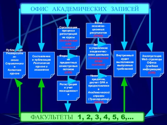 ОФИС АКАДЕМИЧЕСКИХ ЗАПИСЕЙ ФАКУЛЬТЕТЫ 1, 2, 3, 4, 5, 6,… Публикация Университет-