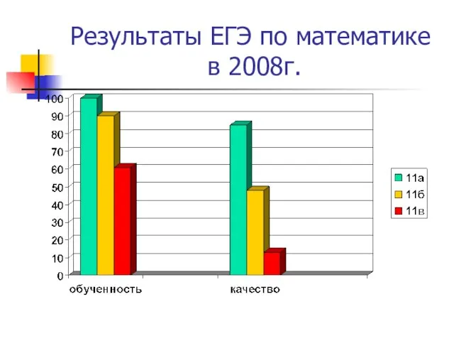 Результаты ЕГЭ по математике в 2008г.