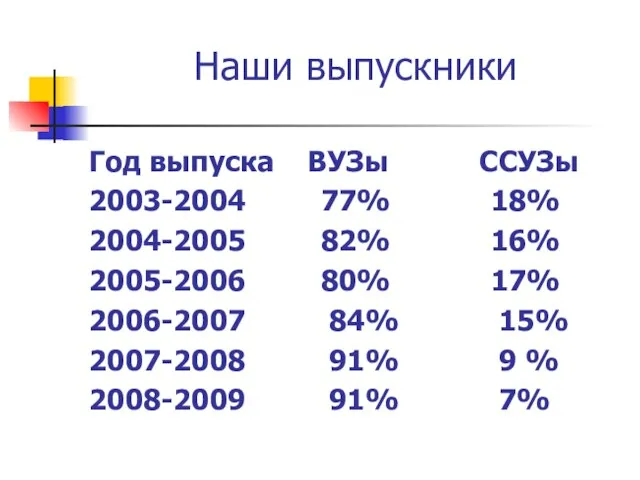Наши выпускники Год выпуска ВУЗы ССУЗы 2003-2004 77% 18% 2004-2005 82% 16%