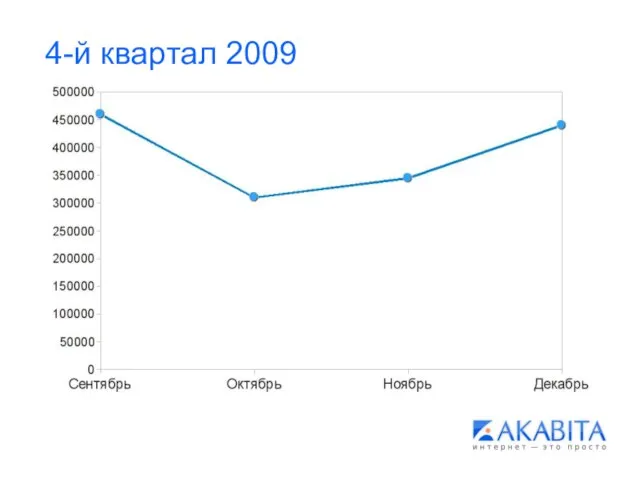 4-й квартал 2009