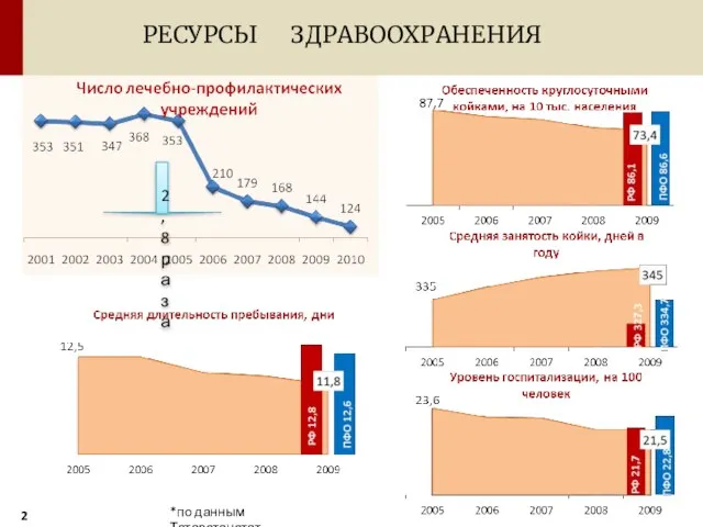 2,8 раза *по данным Татарстанстат