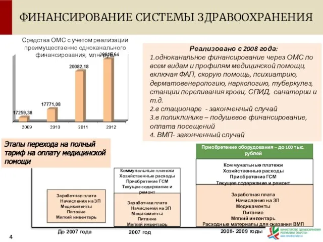 Заработная плата Начисления на ЗП Медикаменты Питание Мягкий инвентарь Коммунальные платежи Хозяйственные