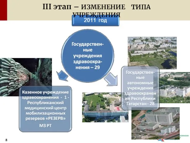 III этап – ИЗМЕНЕНИЕ ТИПА УЧРЕЖДЕНИЯ