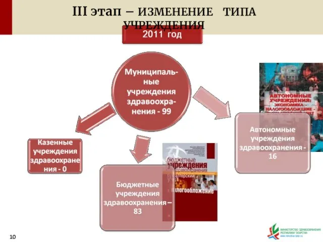 III этап – ИЗМЕНЕНИЕ ТИПА УЧРЕЖДЕНИЯ