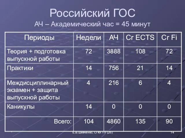 * Российский ГОС АЧ – Академический час = 45 минут Е.В.Шевченко, СПбГПУ (26)