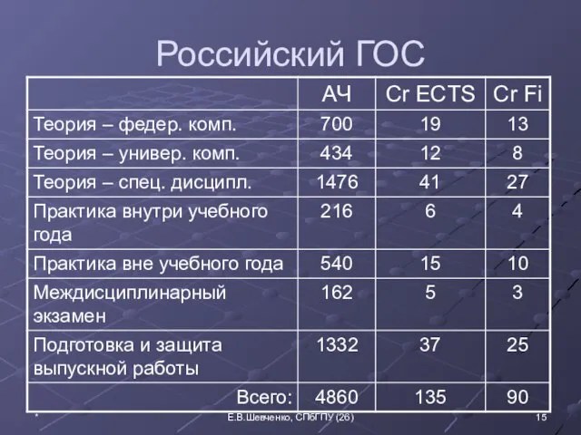 Российский ГОС * Е.В.Шевченко, СПбГПУ (26)