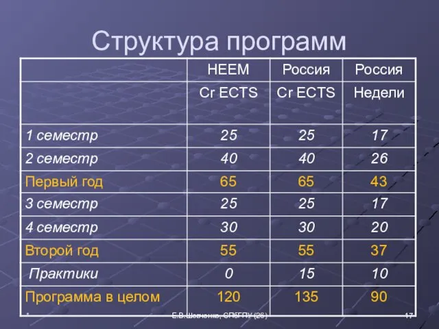 Структура программ * Е.В.Шевченко, СПбГПУ (26)